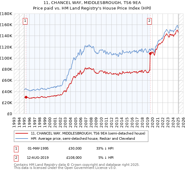 11, CHANCEL WAY, MIDDLESBROUGH, TS6 9EA: Price paid vs HM Land Registry's House Price Index