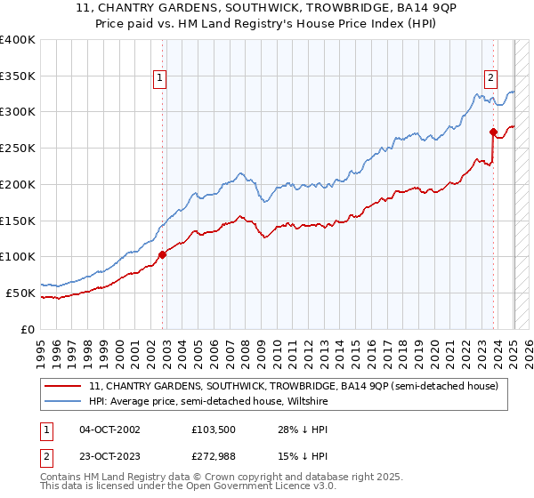 11, CHANTRY GARDENS, SOUTHWICK, TROWBRIDGE, BA14 9QP: Price paid vs HM Land Registry's House Price Index