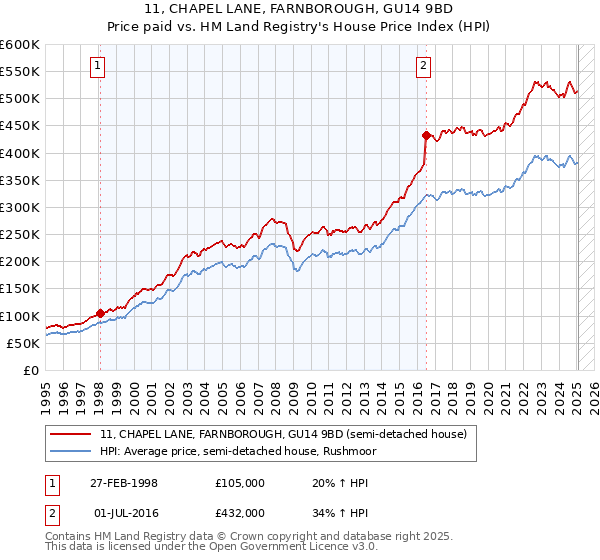 11, CHAPEL LANE, FARNBOROUGH, GU14 9BD: Price paid vs HM Land Registry's House Price Index