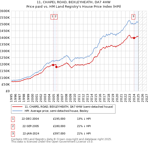 11, CHAPEL ROAD, BEXLEYHEATH, DA7 4HW: Price paid vs HM Land Registry's House Price Index