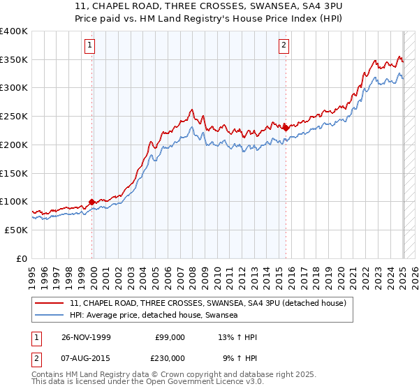 11, CHAPEL ROAD, THREE CROSSES, SWANSEA, SA4 3PU: Price paid vs HM Land Registry's House Price Index