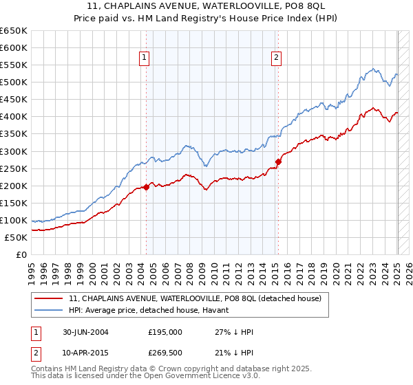 11, CHAPLAINS AVENUE, WATERLOOVILLE, PO8 8QL: Price paid vs HM Land Registry's House Price Index