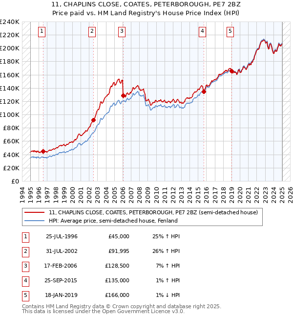11, CHAPLINS CLOSE, COATES, PETERBOROUGH, PE7 2BZ: Price paid vs HM Land Registry's House Price Index