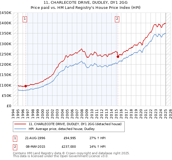 11, CHARLECOTE DRIVE, DUDLEY, DY1 2GG: Price paid vs HM Land Registry's House Price Index