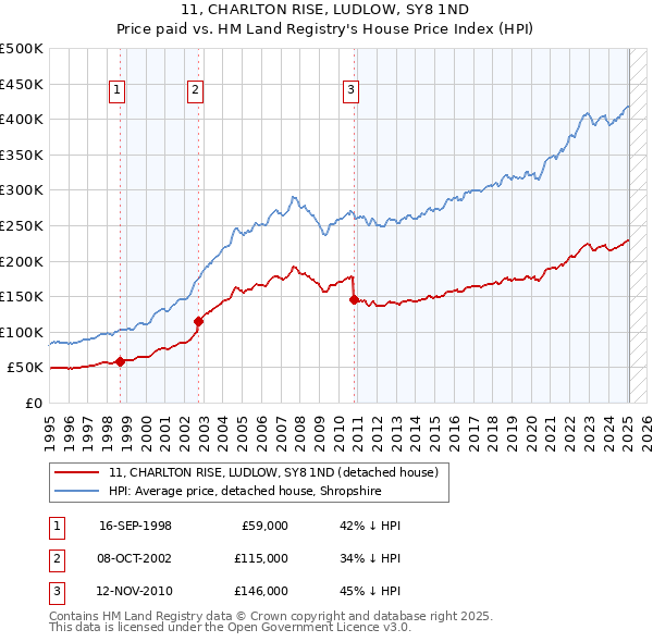 11, CHARLTON RISE, LUDLOW, SY8 1ND: Price paid vs HM Land Registry's House Price Index