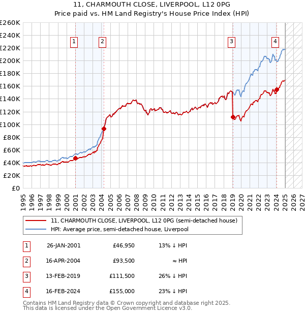 11, CHARMOUTH CLOSE, LIVERPOOL, L12 0PG: Price paid vs HM Land Registry's House Price Index
