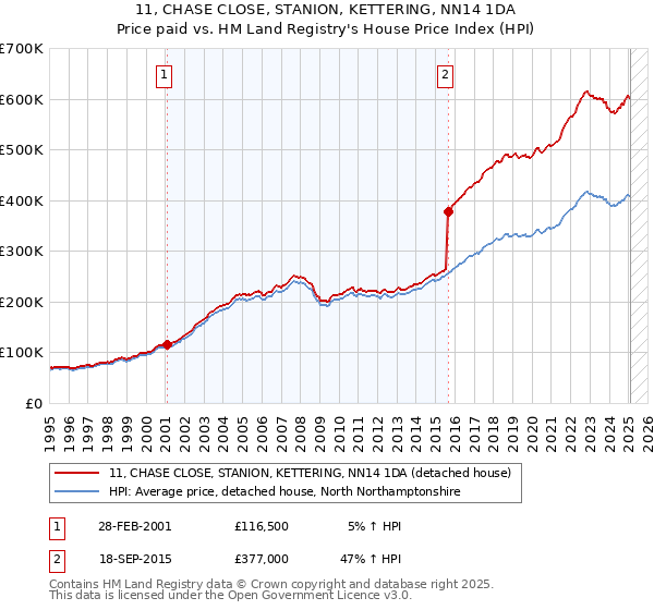 11, CHASE CLOSE, STANION, KETTERING, NN14 1DA: Price paid vs HM Land Registry's House Price Index