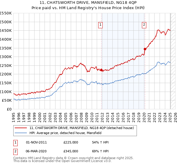11, CHATSWORTH DRIVE, MANSFIELD, NG18 4QP: Price paid vs HM Land Registry's House Price Index