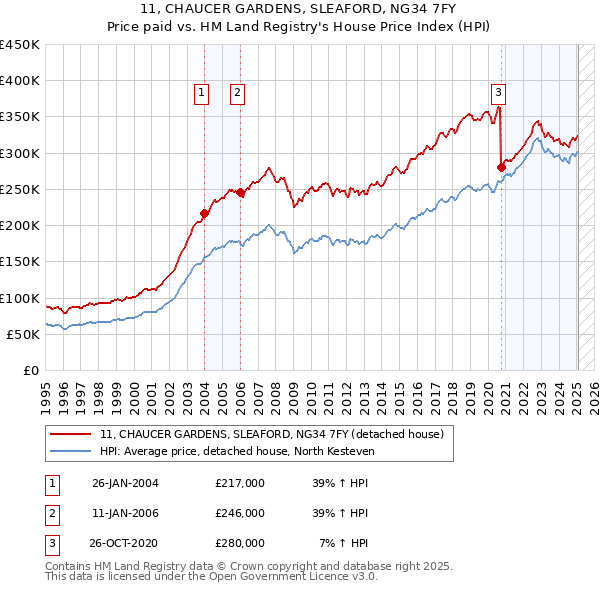 11, CHAUCER GARDENS, SLEAFORD, NG34 7FY: Price paid vs HM Land Registry's House Price Index