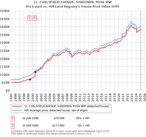 11, CHELSFIELD AVENUE, SANDOWN, PO36 9NP: Price paid vs HM Land Registry's House Price Index