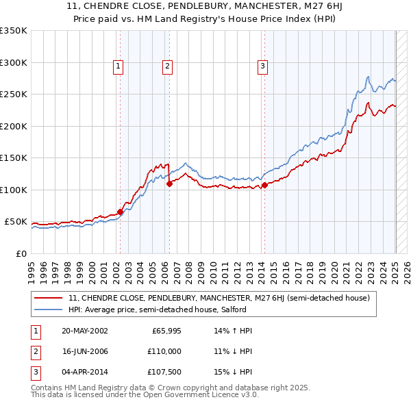 11, CHENDRE CLOSE, PENDLEBURY, MANCHESTER, M27 6HJ: Price paid vs HM Land Registry's House Price Index