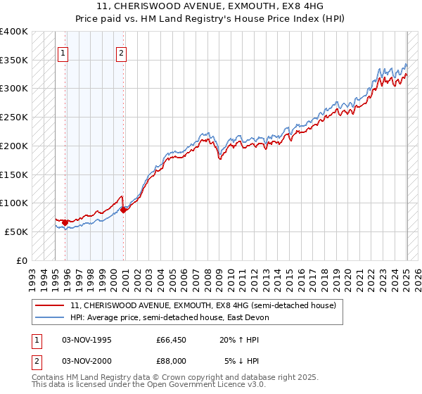 11, CHERISWOOD AVENUE, EXMOUTH, EX8 4HG: Price paid vs HM Land Registry's House Price Index