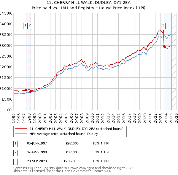 11, CHERRY HILL WALK, DUDLEY, DY1 2EA: Price paid vs HM Land Registry's House Price Index