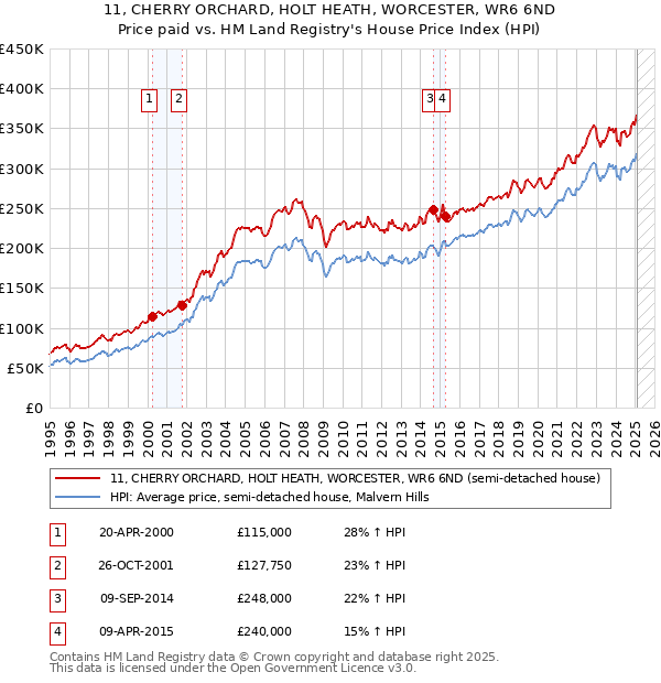 11, CHERRY ORCHARD, HOLT HEATH, WORCESTER, WR6 6ND: Price paid vs HM Land Registry's House Price Index