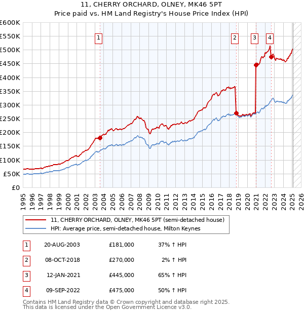11, CHERRY ORCHARD, OLNEY, MK46 5PT: Price paid vs HM Land Registry's House Price Index