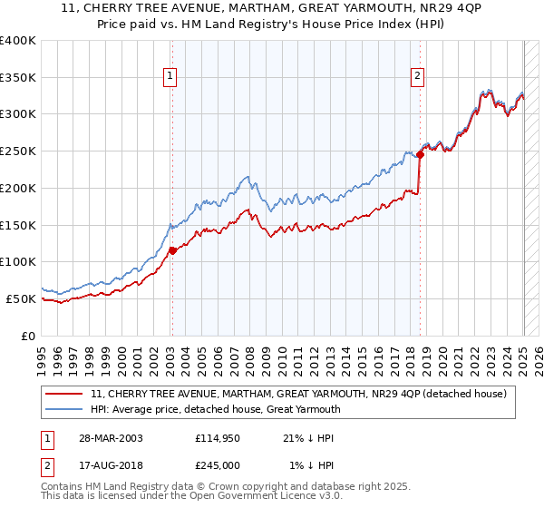 11, CHERRY TREE AVENUE, MARTHAM, GREAT YARMOUTH, NR29 4QP: Price paid vs HM Land Registry's House Price Index