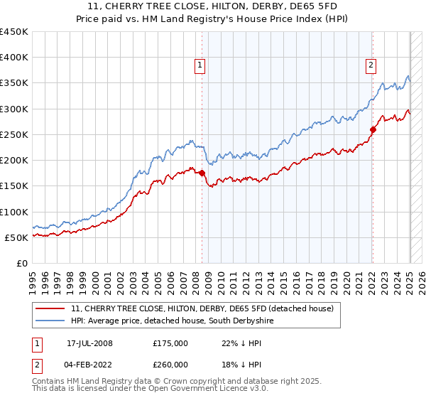 11, CHERRY TREE CLOSE, HILTON, DERBY, DE65 5FD: Price paid vs HM Land Registry's House Price Index