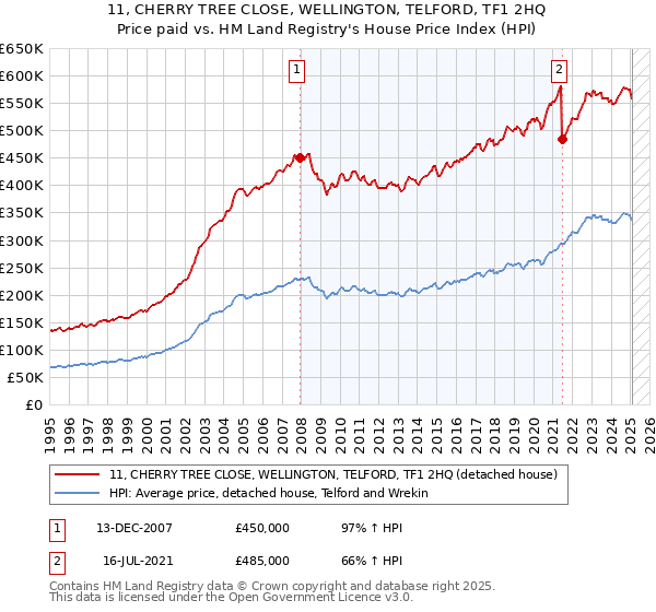 11, CHERRY TREE CLOSE, WELLINGTON, TELFORD, TF1 2HQ: Price paid vs HM Land Registry's House Price Index