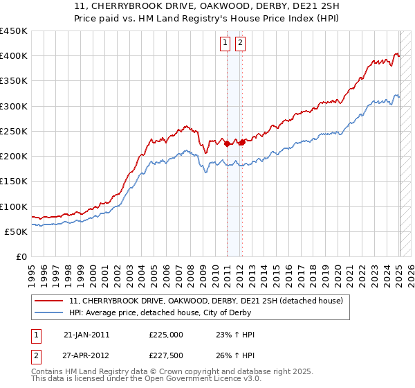 11, CHERRYBROOK DRIVE, OAKWOOD, DERBY, DE21 2SH: Price paid vs HM Land Registry's House Price Index