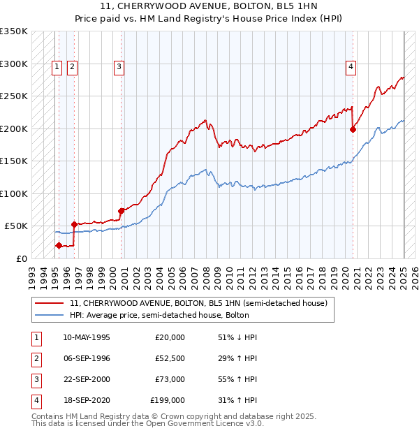 11, CHERRYWOOD AVENUE, BOLTON, BL5 1HN: Price paid vs HM Land Registry's House Price Index