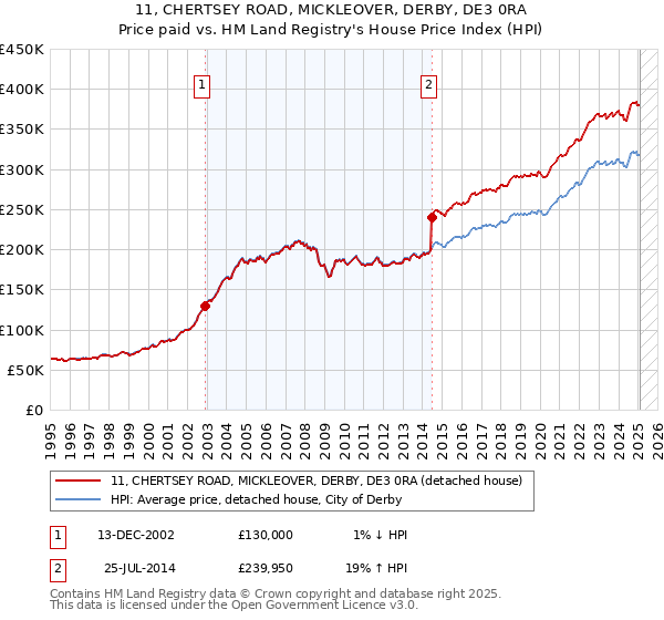 11, CHERTSEY ROAD, MICKLEOVER, DERBY, DE3 0RA: Price paid vs HM Land Registry's House Price Index