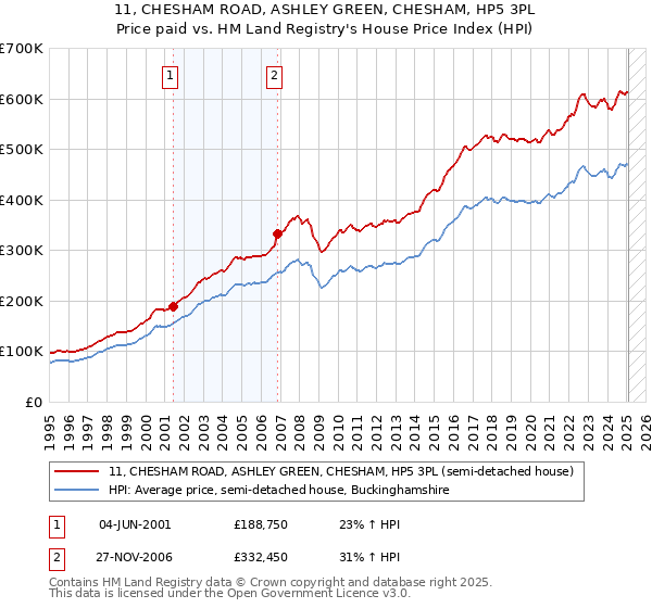 11, CHESHAM ROAD, ASHLEY GREEN, CHESHAM, HP5 3PL: Price paid vs HM Land Registry's House Price Index