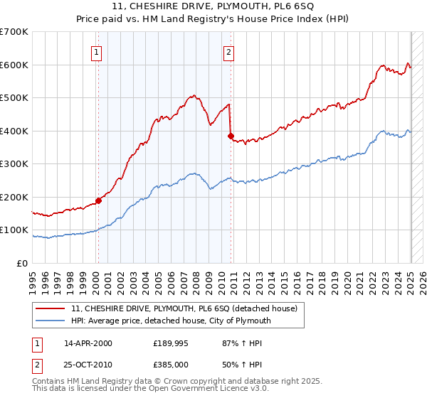11, CHESHIRE DRIVE, PLYMOUTH, PL6 6SQ: Price paid vs HM Land Registry's House Price Index