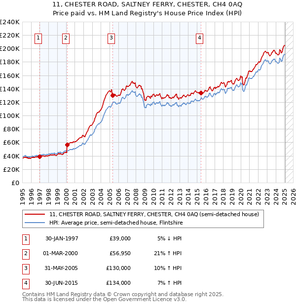 11, CHESTER ROAD, SALTNEY FERRY, CHESTER, CH4 0AQ: Price paid vs HM Land Registry's House Price Index