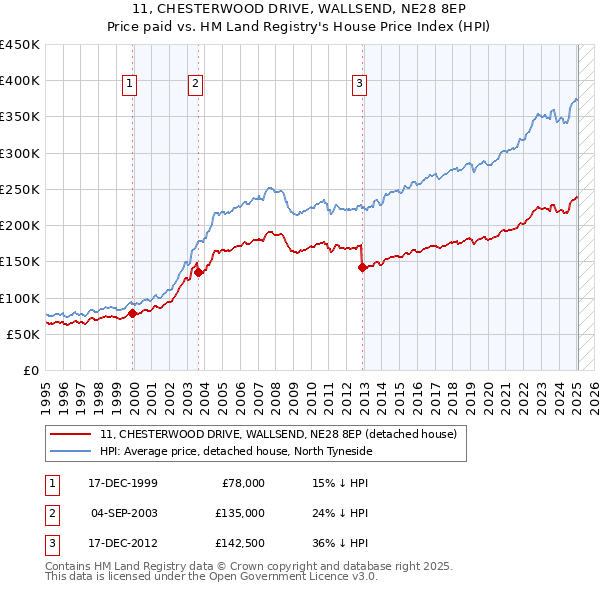 11, CHESTERWOOD DRIVE, WALLSEND, NE28 8EP: Price paid vs HM Land Registry's House Price Index