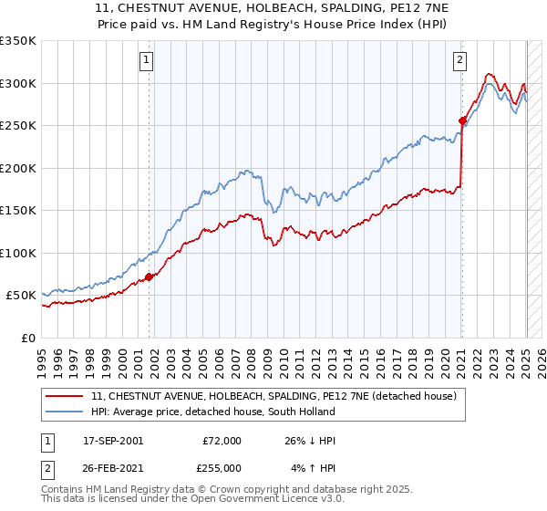 11, CHESTNUT AVENUE, HOLBEACH, SPALDING, PE12 7NE: Price paid vs HM Land Registry's House Price Index