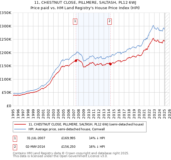 11, CHESTNUT CLOSE, PILLMERE, SALTASH, PL12 6WJ: Price paid vs HM Land Registry's House Price Index