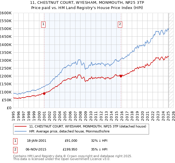 11, CHESTNUT COURT, WYESHAM, MONMOUTH, NP25 3TP: Price paid vs HM Land Registry's House Price Index