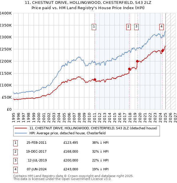 11, CHESTNUT DRIVE, HOLLINGWOOD, CHESTERFIELD, S43 2LZ: Price paid vs HM Land Registry's House Price Index