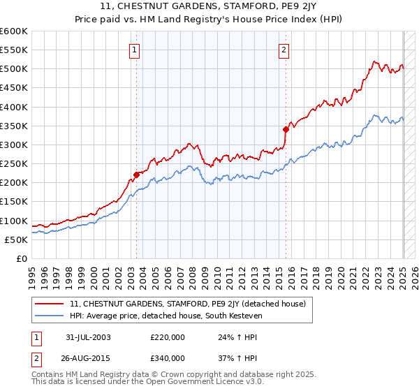 11, CHESTNUT GARDENS, STAMFORD, PE9 2JY: Price paid vs HM Land Registry's House Price Index