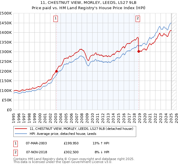 11, CHESTNUT VIEW, MORLEY, LEEDS, LS27 9LB: Price paid vs HM Land Registry's House Price Index