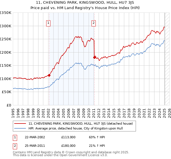 11, CHEVENING PARK, KINGSWOOD, HULL, HU7 3JS: Price paid vs HM Land Registry's House Price Index