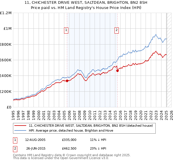 11, CHICHESTER DRIVE WEST, SALTDEAN, BRIGHTON, BN2 8SH: Price paid vs HM Land Registry's House Price Index