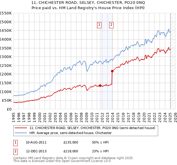 11, CHICHESTER ROAD, SELSEY, CHICHESTER, PO20 0NQ: Price paid vs HM Land Registry's House Price Index