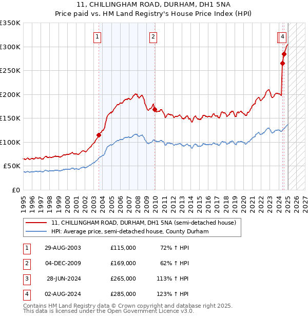 11, CHILLINGHAM ROAD, DURHAM, DH1 5NA: Price paid vs HM Land Registry's House Price Index
