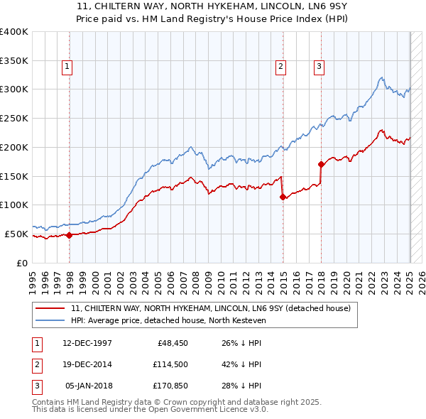 11, CHILTERN WAY, NORTH HYKEHAM, LINCOLN, LN6 9SY: Price paid vs HM Land Registry's House Price Index