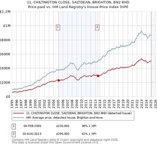 11, CHILTINGTON CLOSE, SALTDEAN, BRIGHTON, BN2 8HD: Price paid vs HM Land Registry's House Price Index