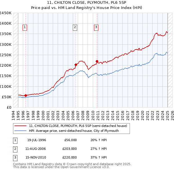 11, CHILTON CLOSE, PLYMOUTH, PL6 5SP: Price paid vs HM Land Registry's House Price Index