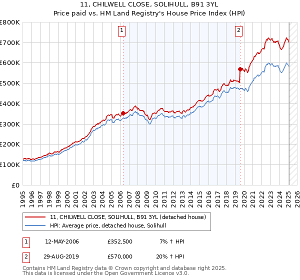 11, CHILWELL CLOSE, SOLIHULL, B91 3YL: Price paid vs HM Land Registry's House Price Index