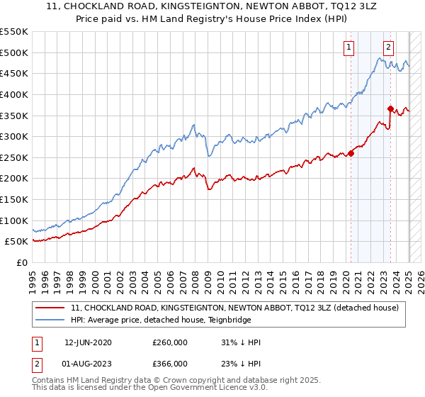 11, CHOCKLAND ROAD, KINGSTEIGNTON, NEWTON ABBOT, TQ12 3LZ: Price paid vs HM Land Registry's House Price Index