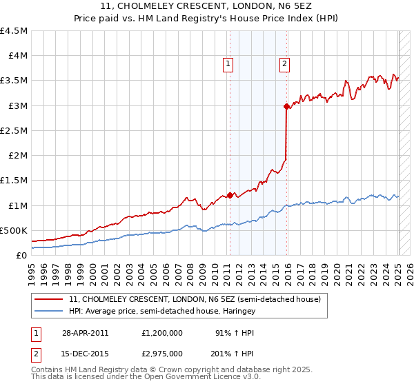 11, CHOLMELEY CRESCENT, LONDON, N6 5EZ: Price paid vs HM Land Registry's House Price Index