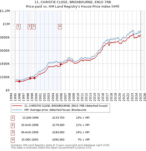 11, CHRISTIE CLOSE, BROXBOURNE, EN10 7RB: Price paid vs HM Land Registry's House Price Index