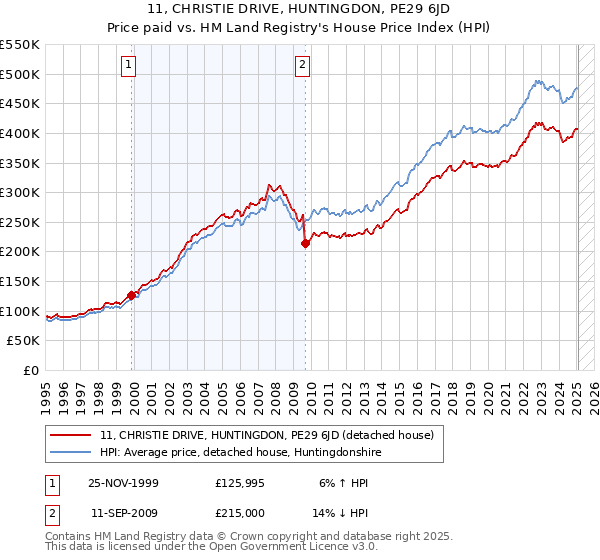 11, CHRISTIE DRIVE, HUNTINGDON, PE29 6JD: Price paid vs HM Land Registry's House Price Index