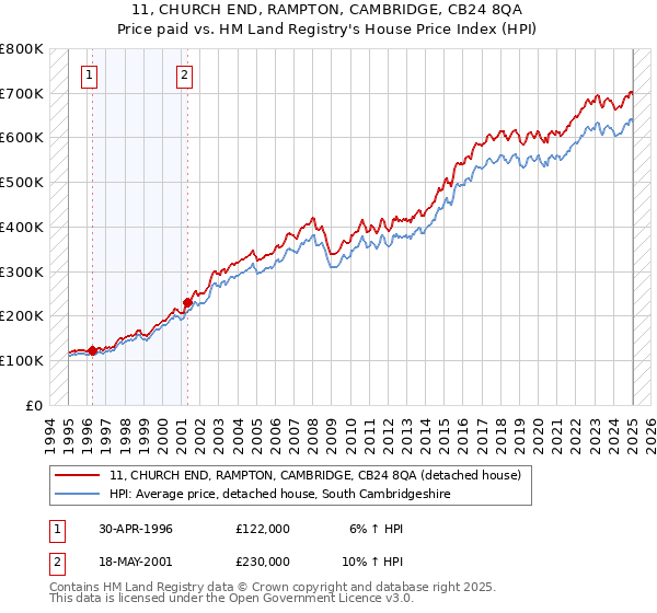 11, CHURCH END, RAMPTON, CAMBRIDGE, CB24 8QA: Price paid vs HM Land Registry's House Price Index