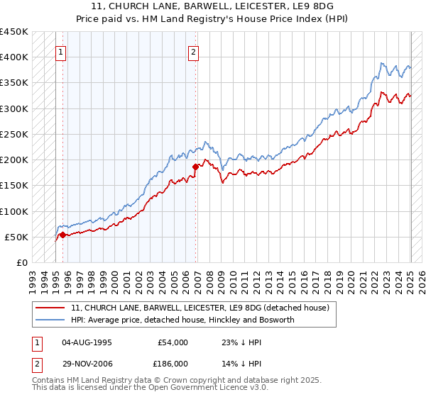 11, CHURCH LANE, BARWELL, LEICESTER, LE9 8DG: Price paid vs HM Land Registry's House Price Index
