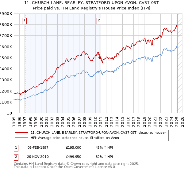 11, CHURCH LANE, BEARLEY, STRATFORD-UPON-AVON, CV37 0ST: Price paid vs HM Land Registry's House Price Index